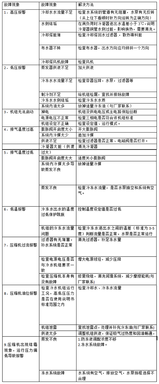 冷水机组常见故障排除方法.png